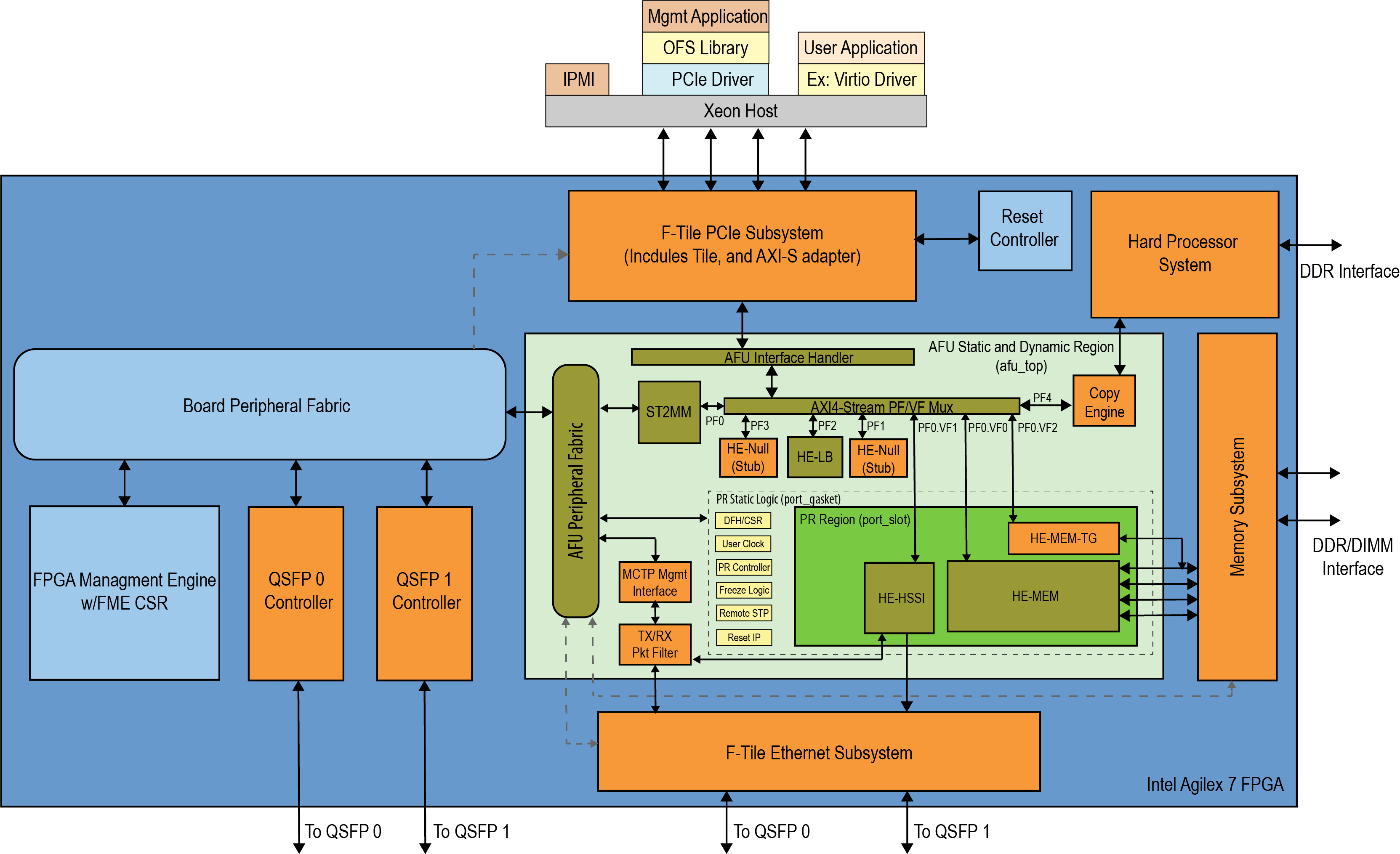 Getting Started Intel Agilex Fpga F Series Development Kit Xf Tile