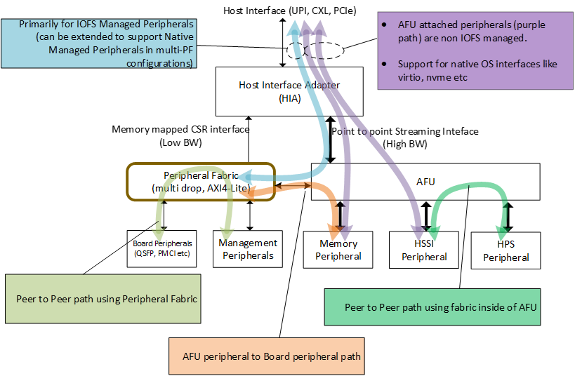 OFS FIM Top Level Block Diagram