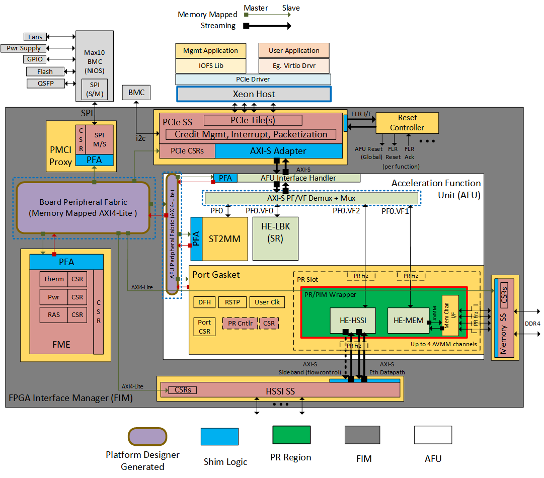 OFS FIM Top Level Block Diagram