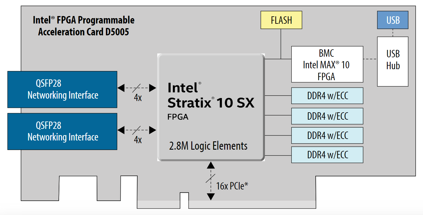 Intel® FPGA PAC D5005