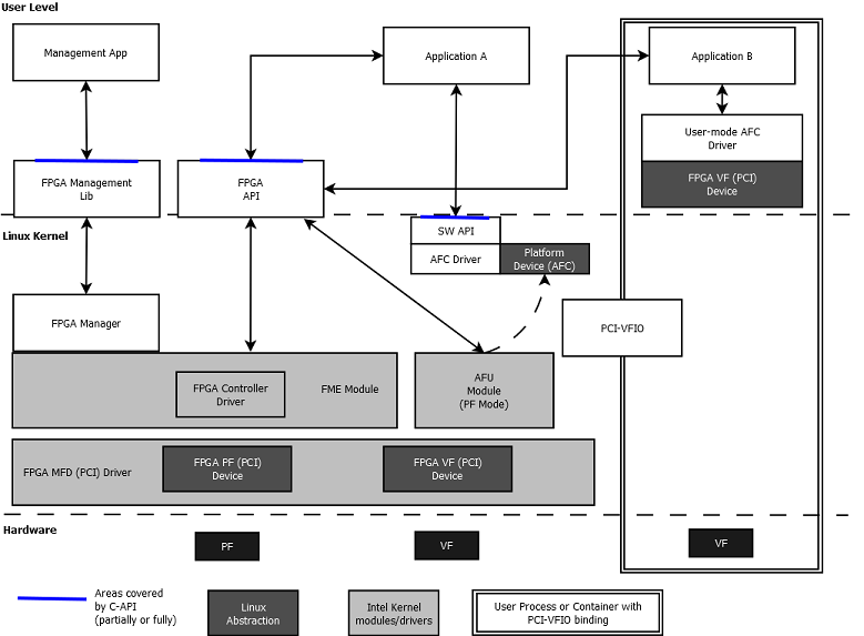 Driver Platform Open Programmable Accelerator Engine (OPAE) Linux Device Driver ...